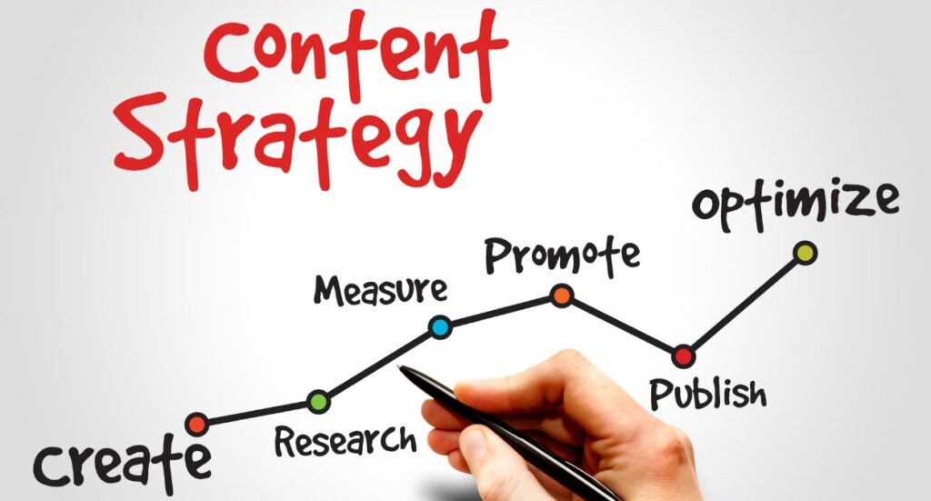 Hand drawing a graph with steps labeled create, research, measure, promote, publish, and optimize under the title Content Strategy written in red on a white background.